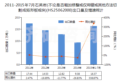 2011-2015年7月石英巖(不論是否粗加修整或僅用鋸或其他方法切割成矩形板或塊)(HS25062000)出口量及增速統(tǒng)計(jì)
